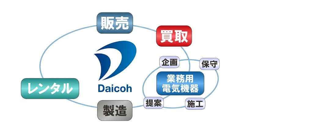 ダイコー電機事業内容